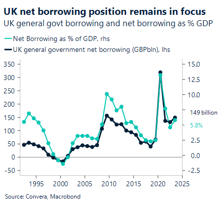 Chart showing UK net borrowing position remains in focus