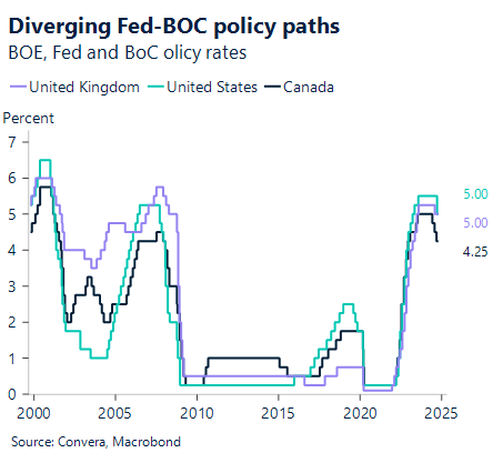 Chart showing diverging Fed-BOC policy paths