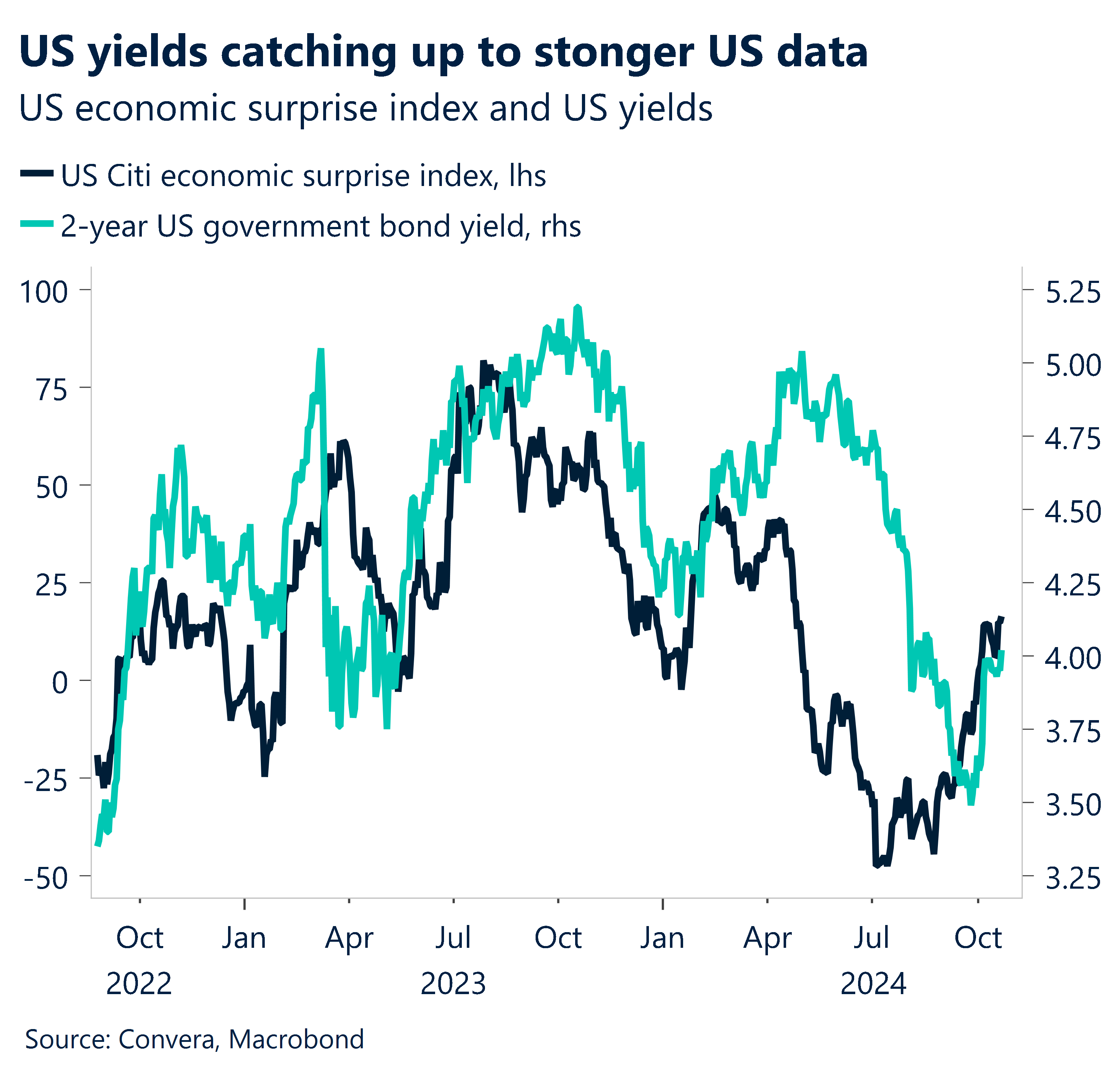 Chart showing US yields catching up to stronger US data