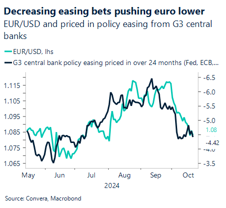 Chart showing EUR/USD and priced in policy easing from G3 central banks