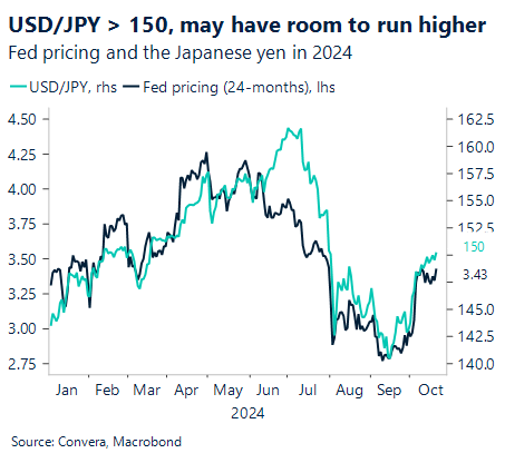 Chart showing Fed pricing and the Japanese yen in 2024