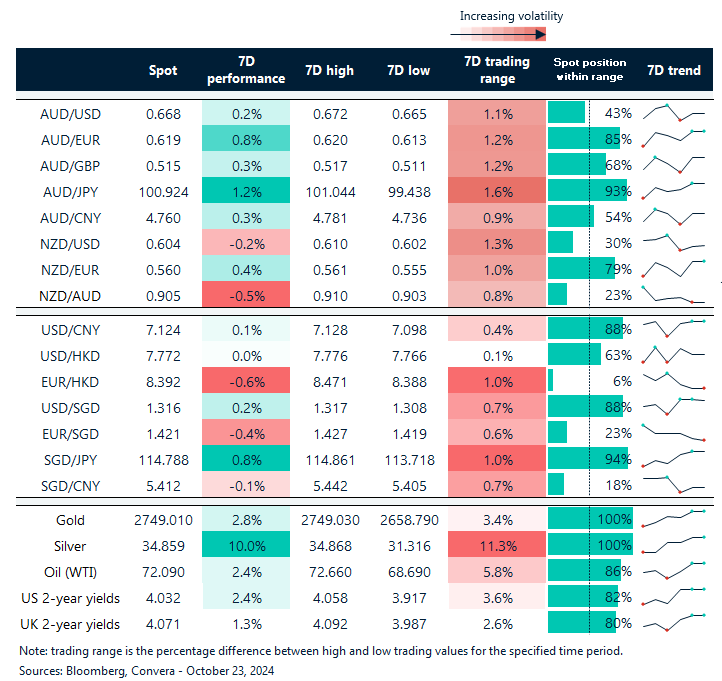 Table: seven-day rolling currency trends and trading ranges