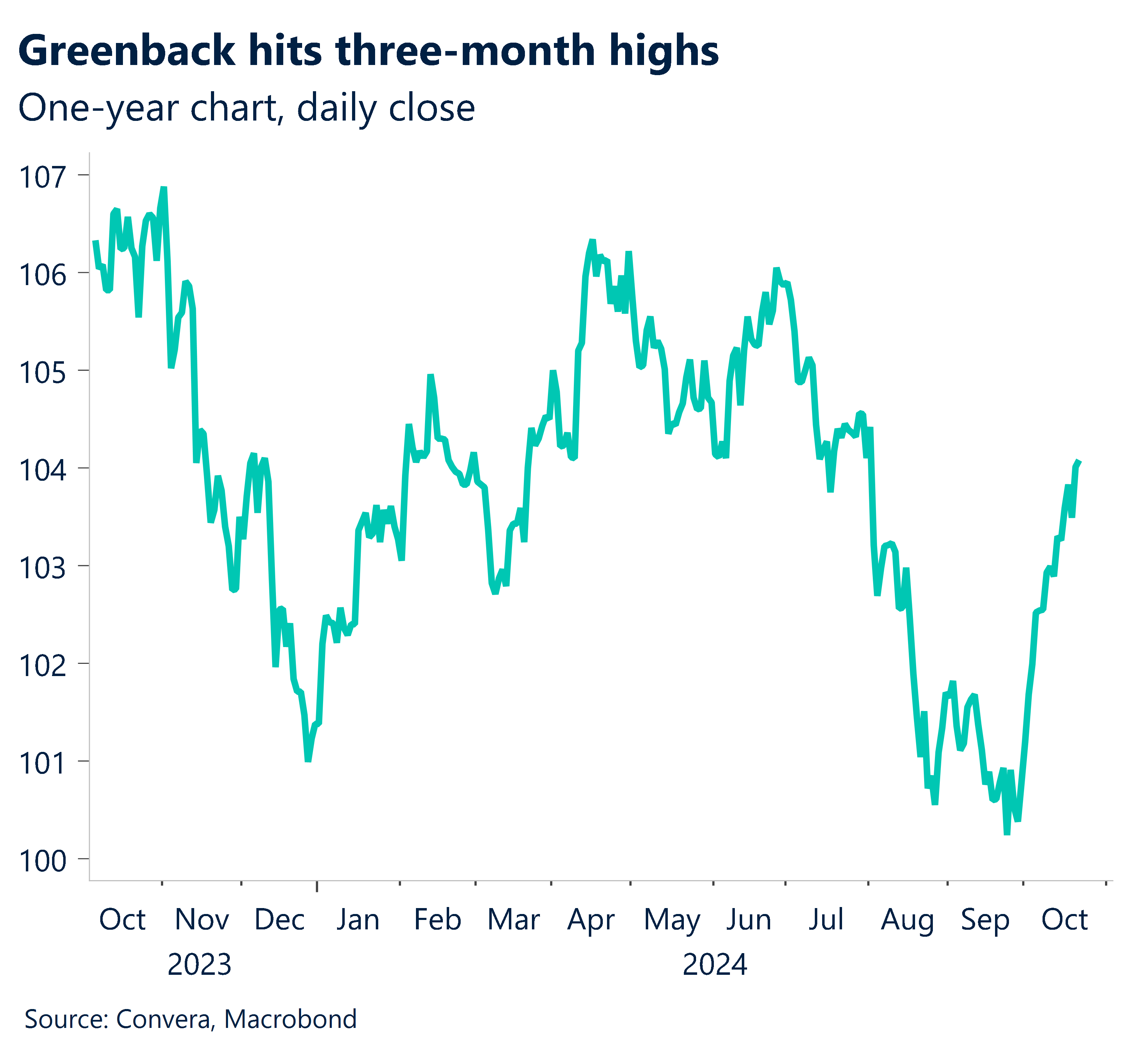 Chart showing greenback hits three-month highs