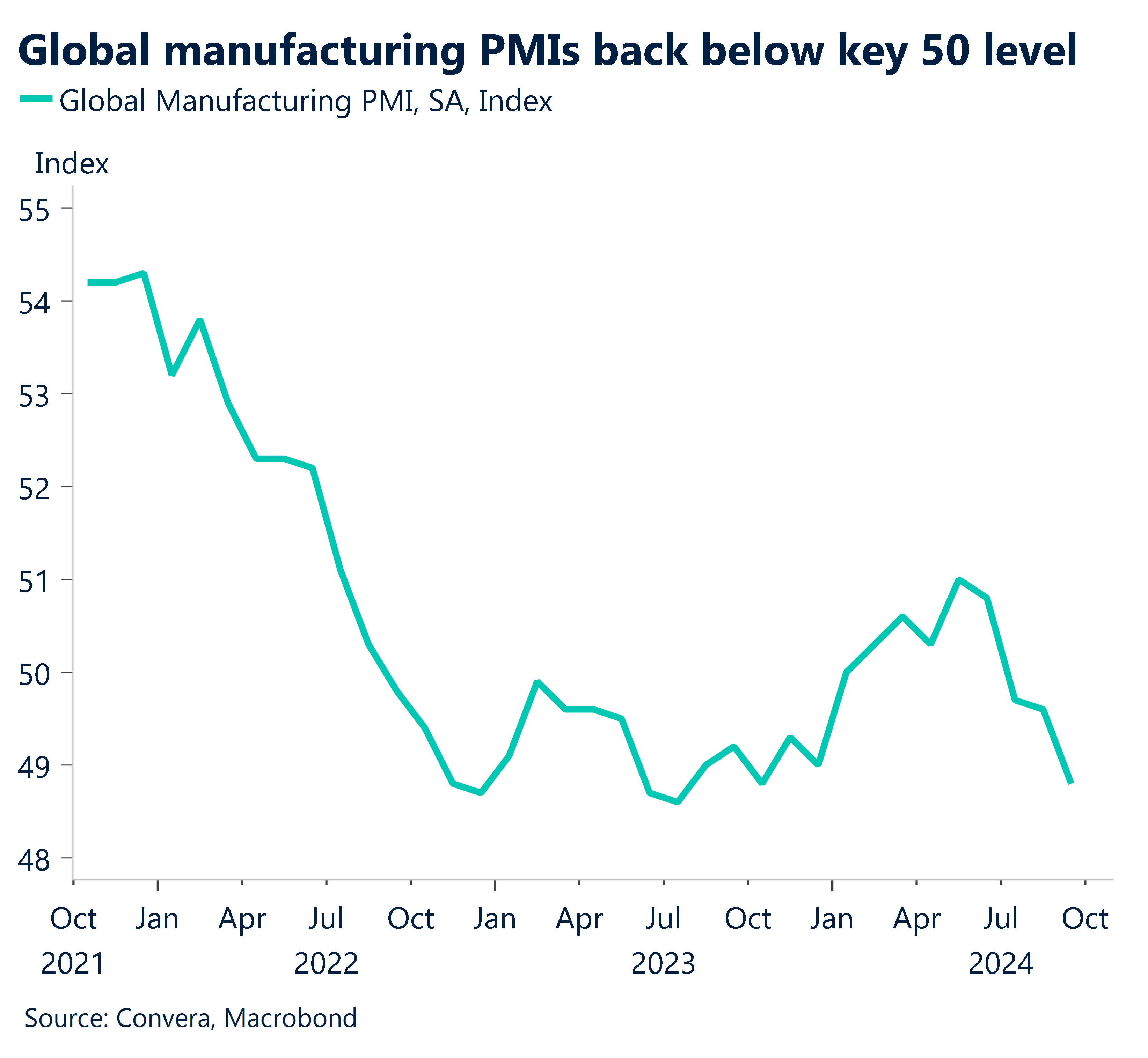 Chart showing global manufacturing PMIs back below key 50 level