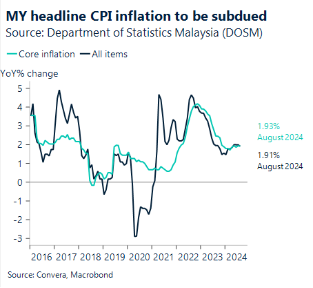 Chart showing MY headline CPI inflation to be subdued