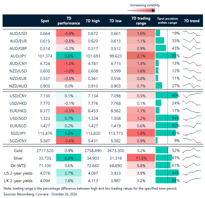 Table: seven-day rolling currency trends and trading ranges  
