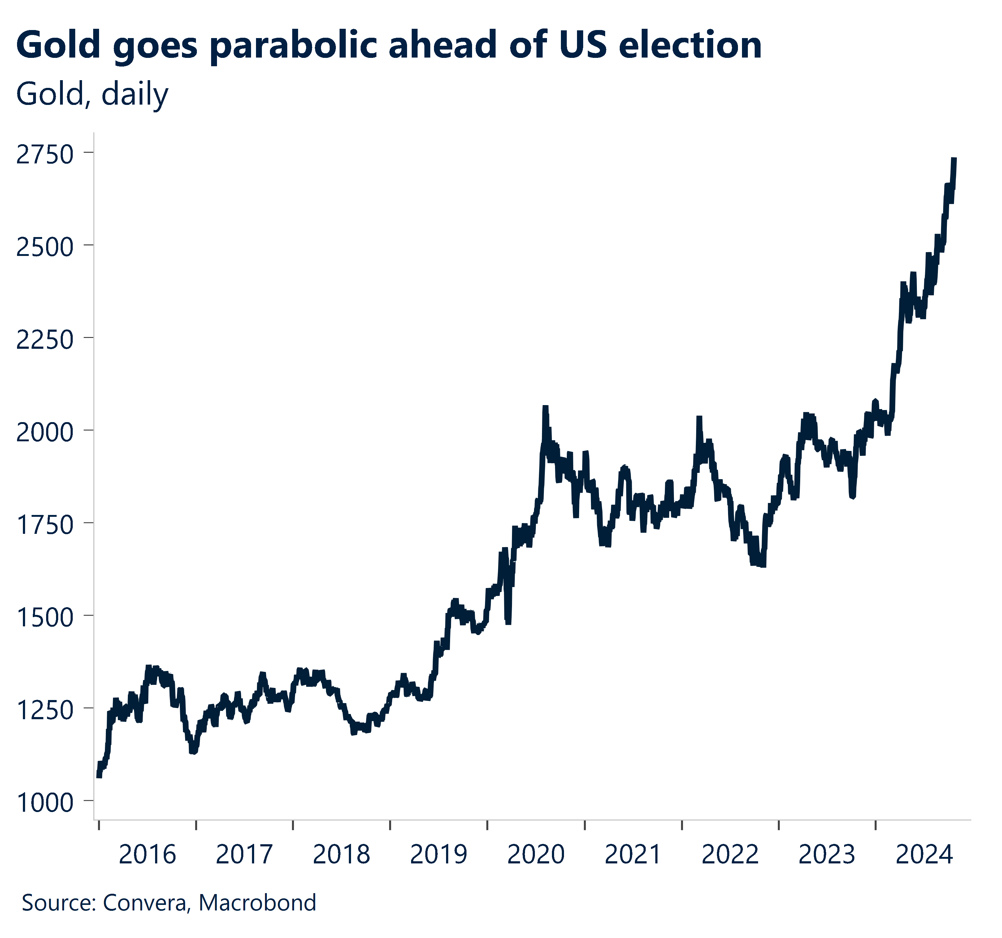 Chart showing gold goes parabolic ahead of US election