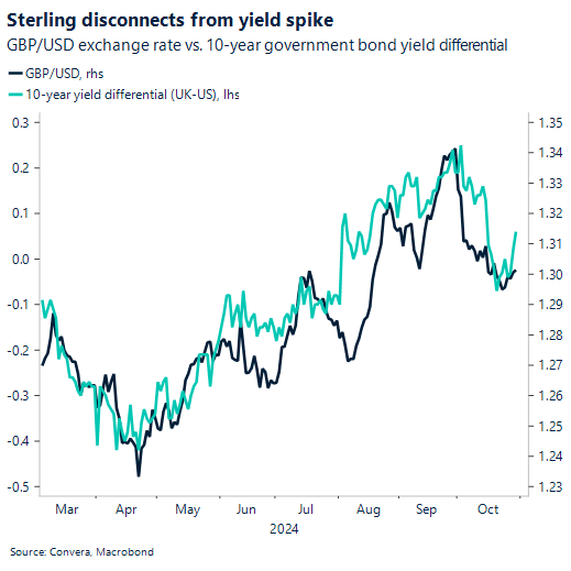 Chart showing GBP/USD exchange rate vs. 10-year government bond yield differential