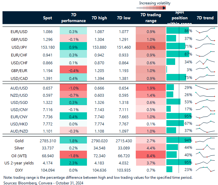 Table: seven-day rolling currency trends and trading ranges  

