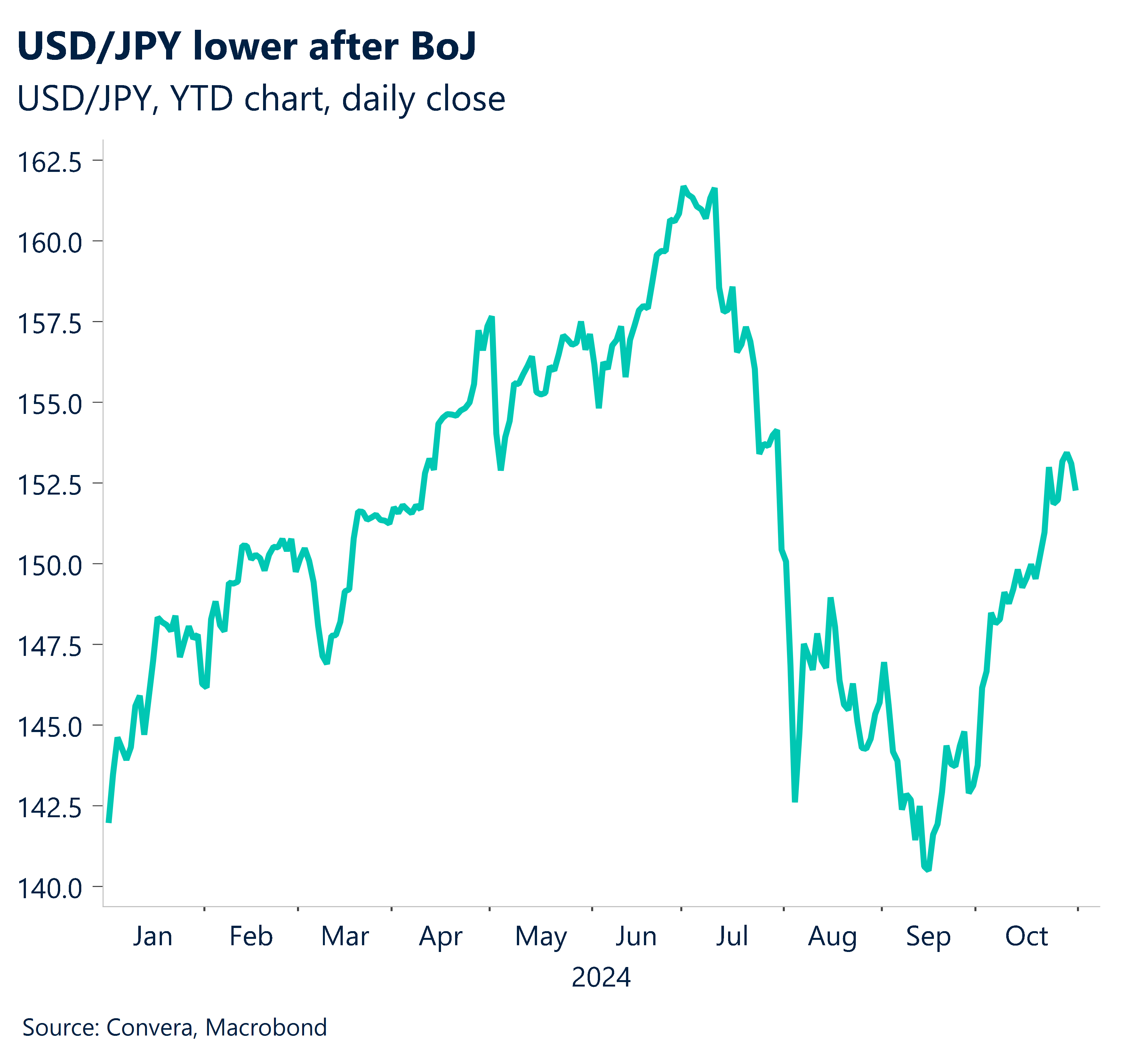 Chart showing USD/JPY lower after BoJ