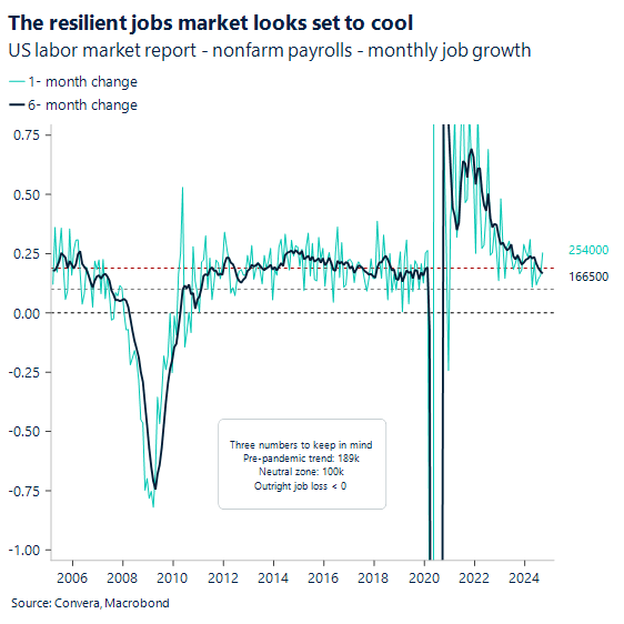 Chart showing US labor market report - nonfarm payrolls - monthly job growth