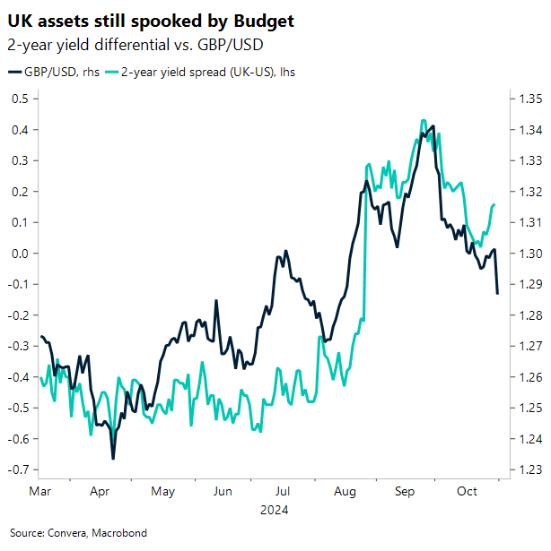 Chart showing UK assets still spooked by BUdget