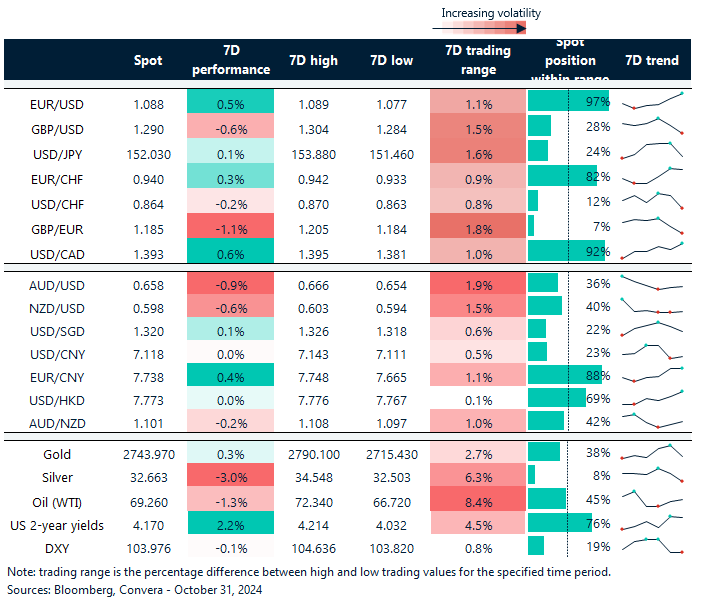 Table: seven-day rolling currency trends and trading ranges  
