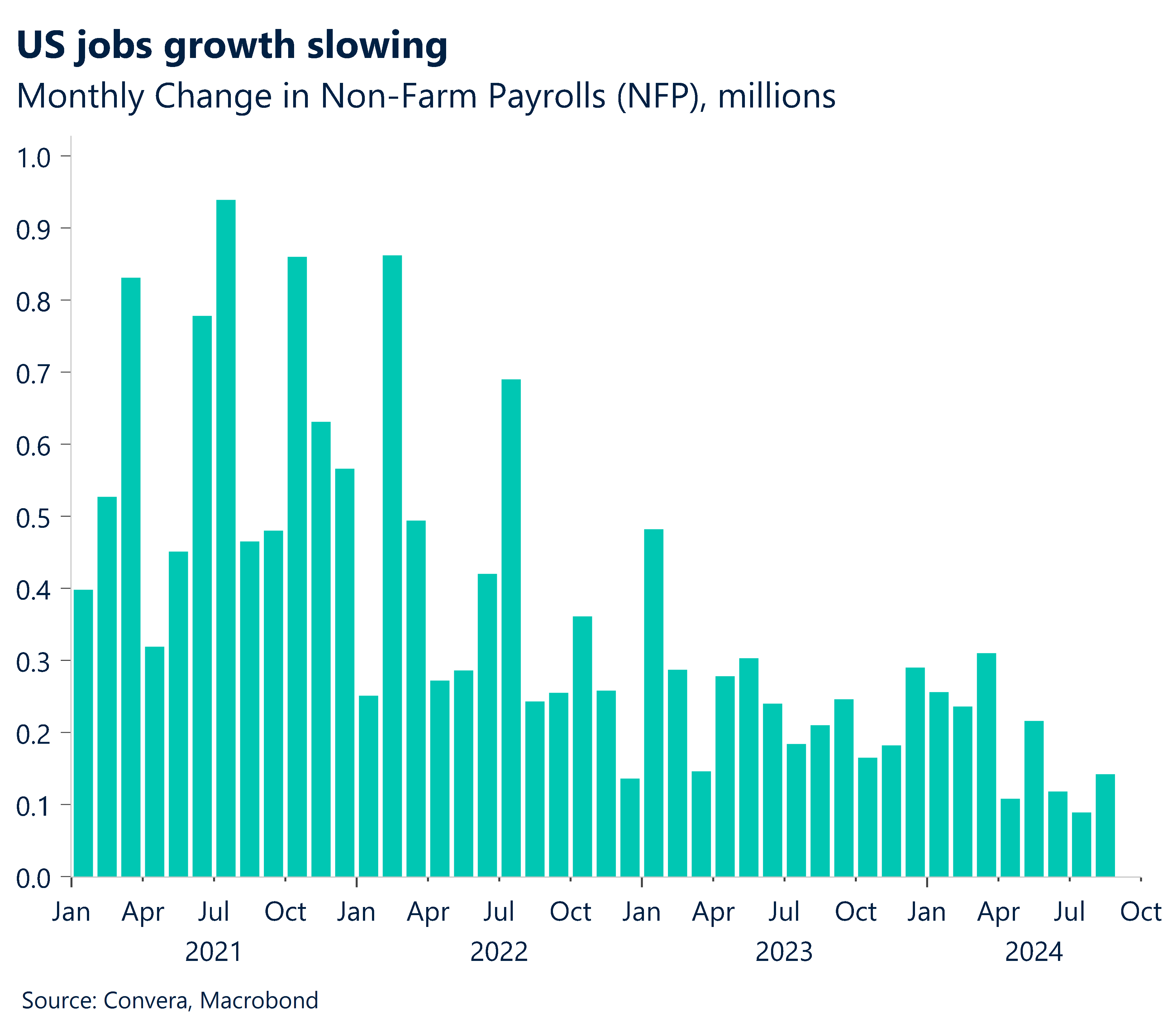 Chart showing that US jobs growth is slowing