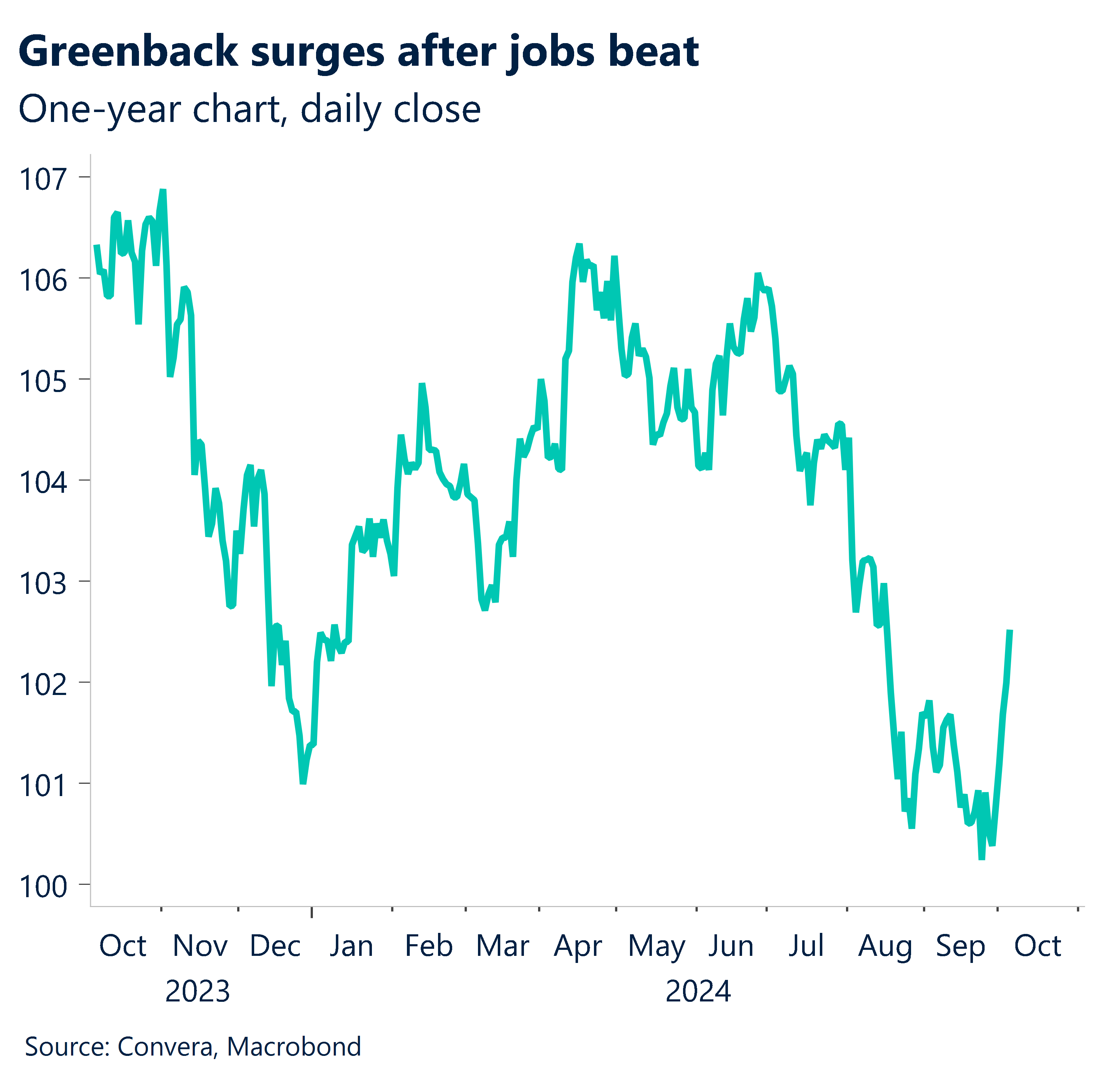 Chart showing one year of daily close for USD