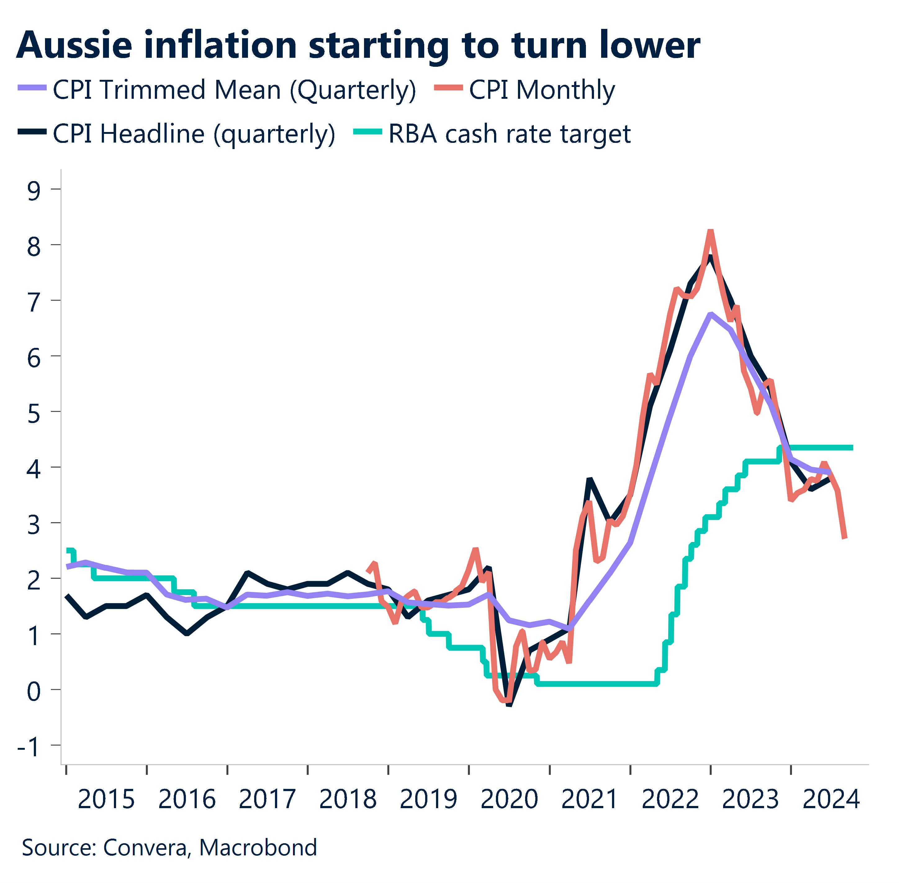 Chart showing Aussie starting to turn lower