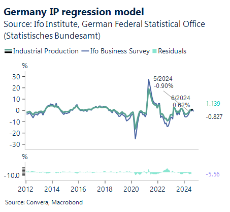 Chart showing German IP regression model