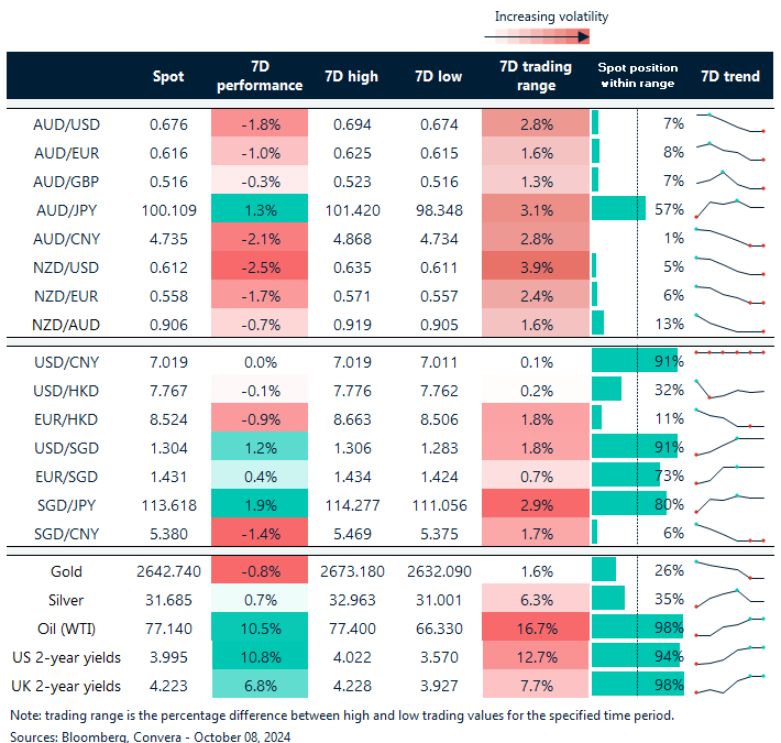 Table: seven-day rolling currency trends and trading ranges  
