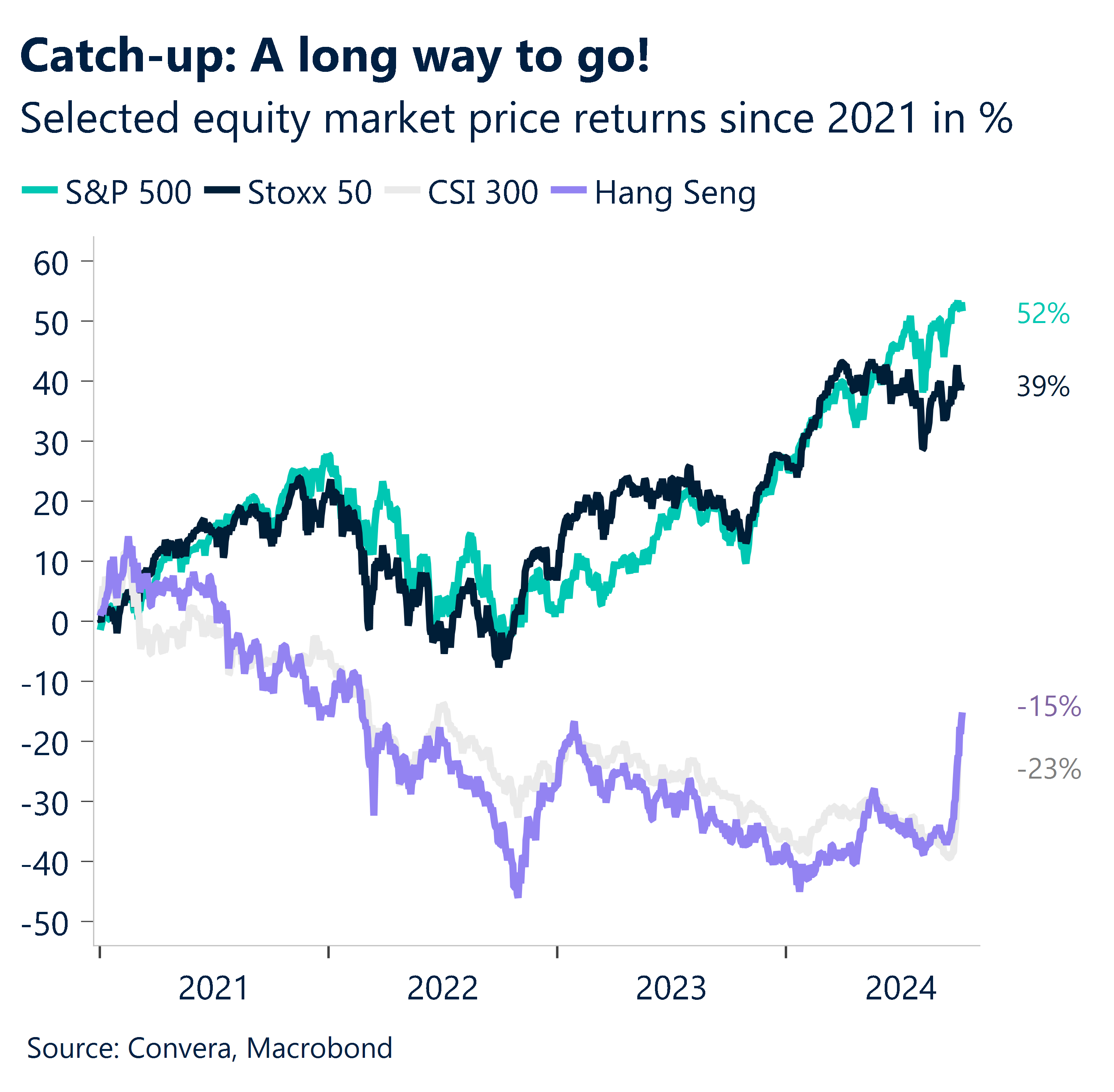 Chart showing selected equity market price returns since 2021