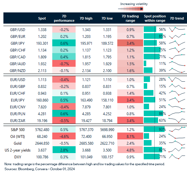 Table of FX rates