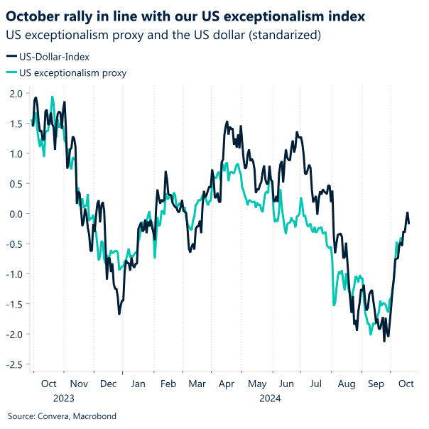 Chart: October rally in line with our US exceptionalism index