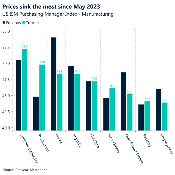 Chart: Prices sink the most since May 2023.