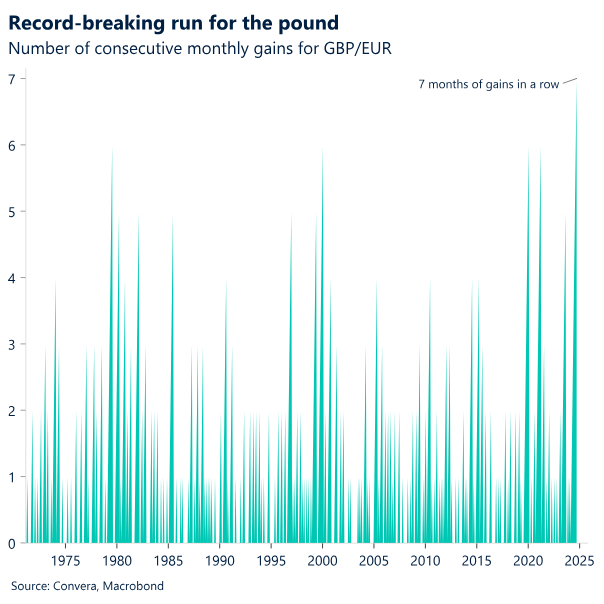 Chart: Record-breaking run for the pound. 