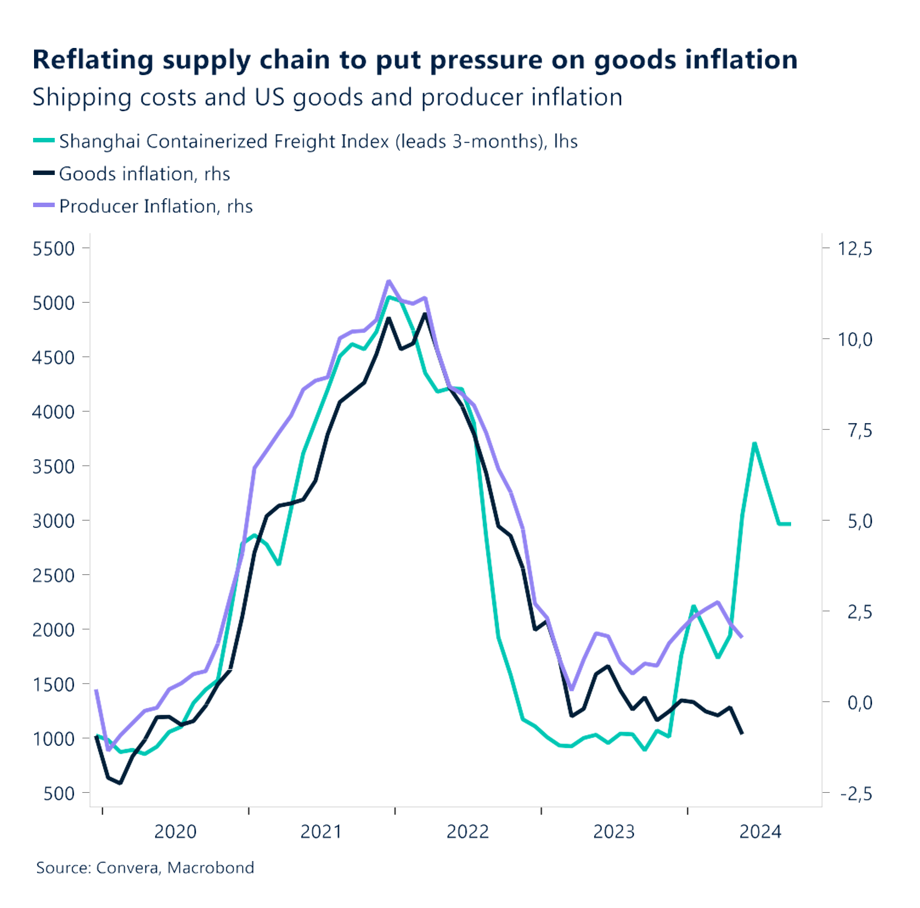Chart: Reflating supply chain to put pressure on goods inflation.
