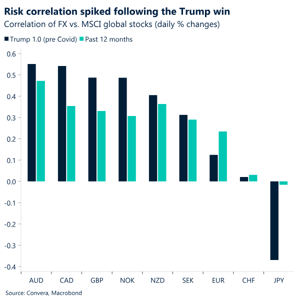 Chart: Risk correlation spiked following the Trump win