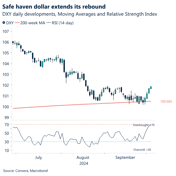 Chart: Safe haven dollar extends its rebound