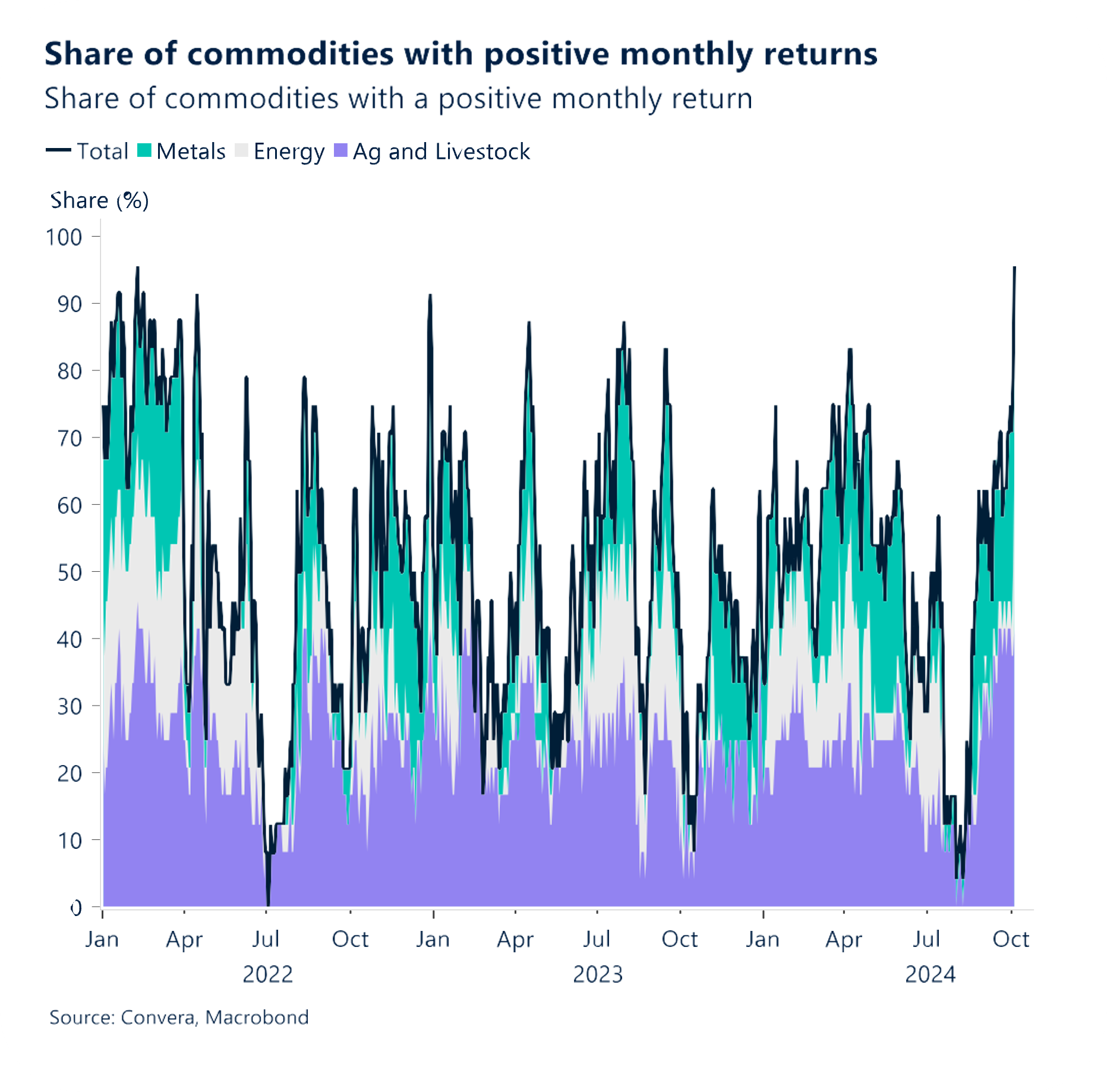 Chart: Share of commodities with positive monthly returns.