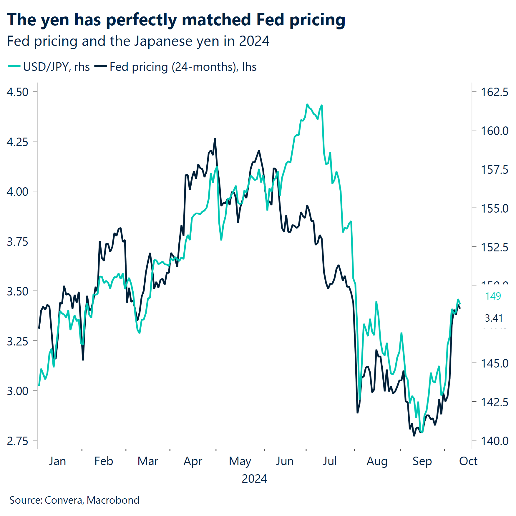 Chart: The yen has perfectly matched Fed pricing.