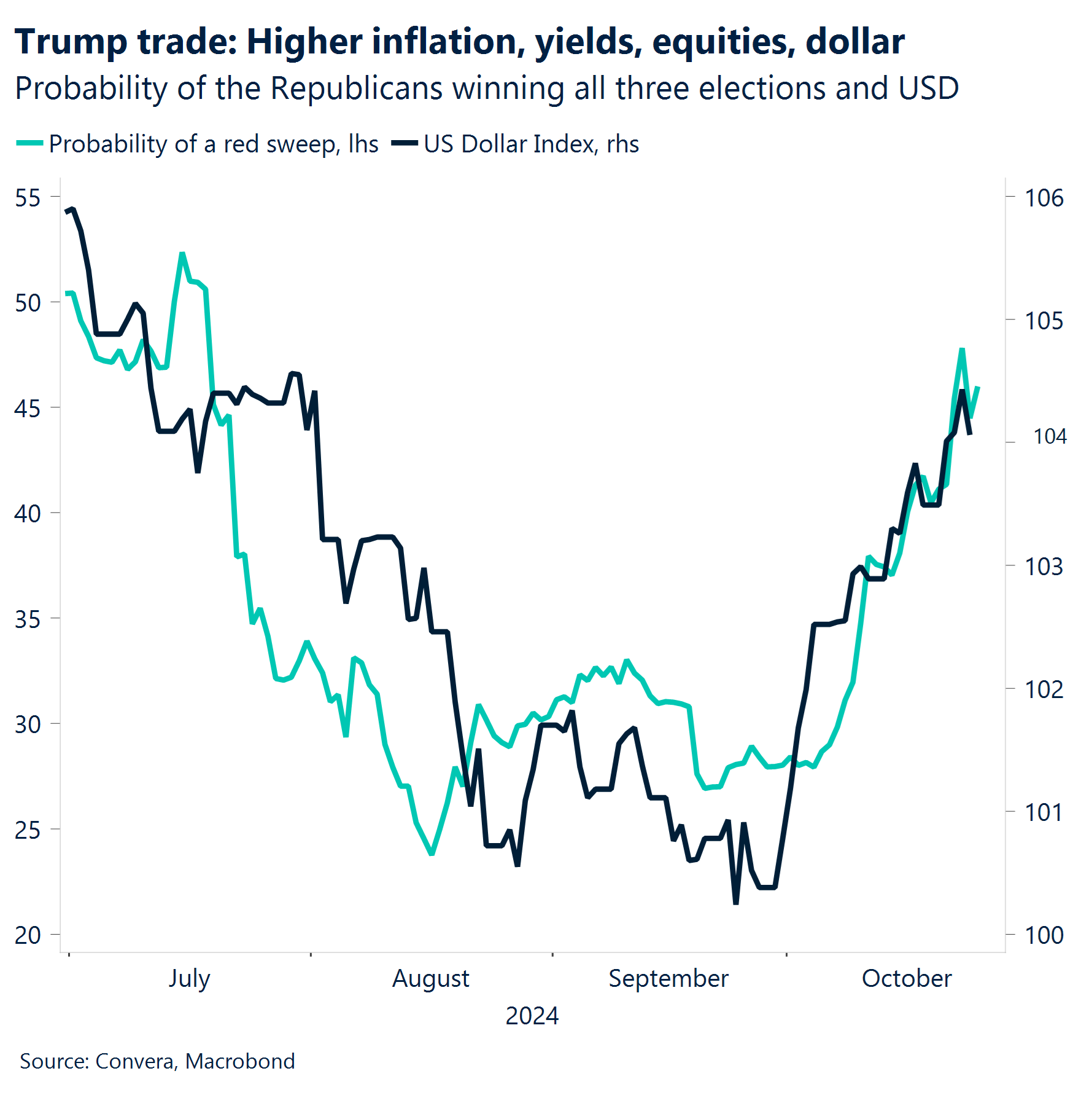 Chart: Trump trade: Higher inflation, yields, equities, dollar. 