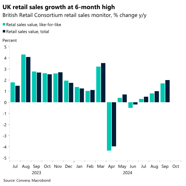 Chart: UK retail sales growth at 6-month high