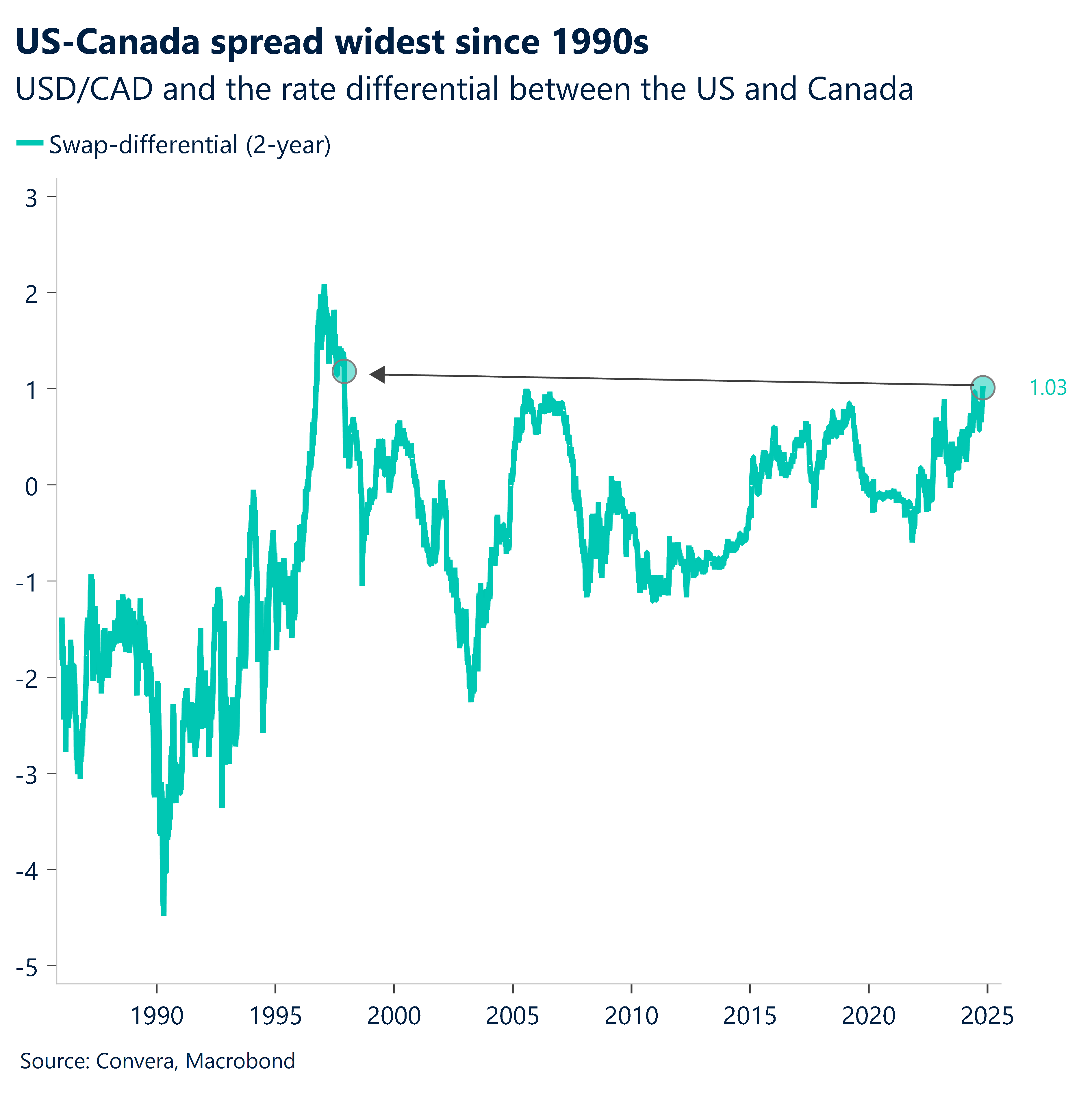 Chart: US-Canada spread widest since 1990's.
