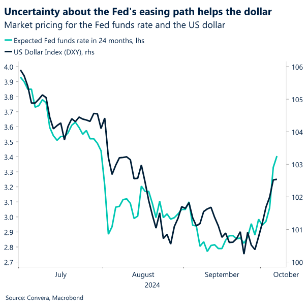 Chart: Uncertainty about the Fed's easing path helps the dollar. 