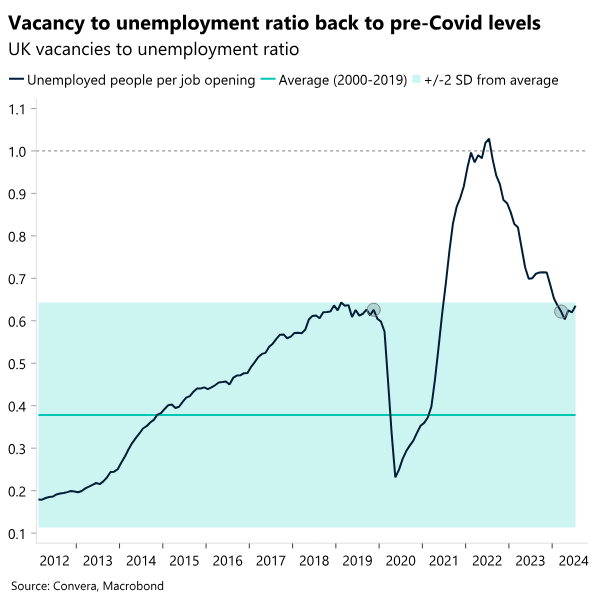 Chart: Vacancy to unemployment ratio back to pre-Covid levels. 
