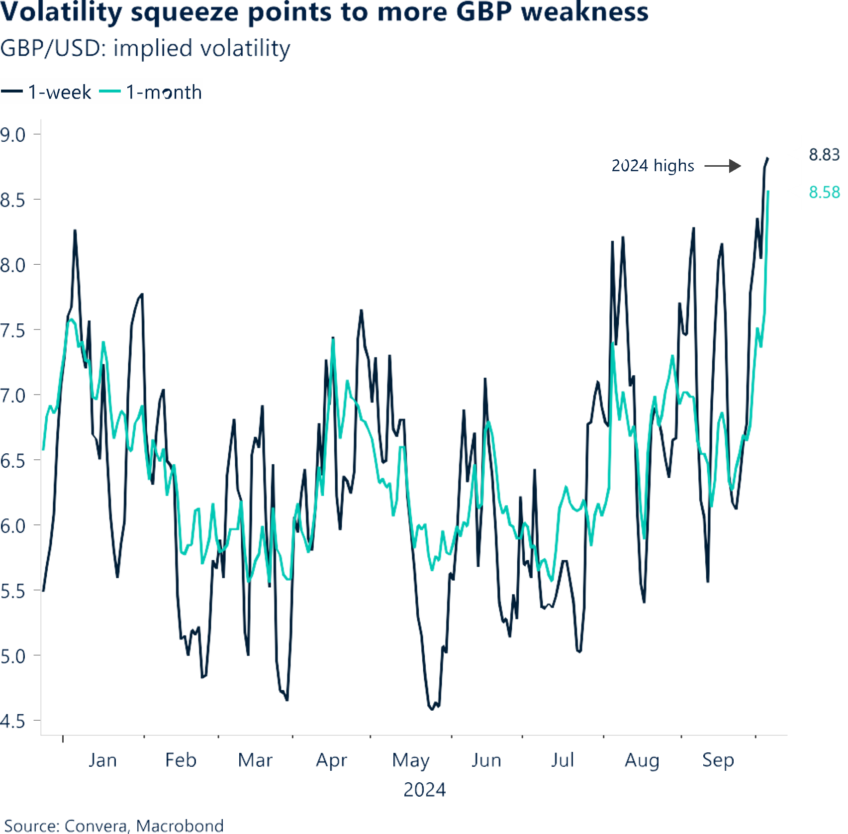 Chart: Volatility squeeze points to more GBP weakness.