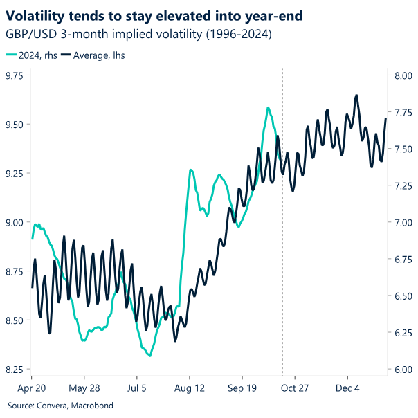 Chart: Volatility tends to stay elevated into year-end,