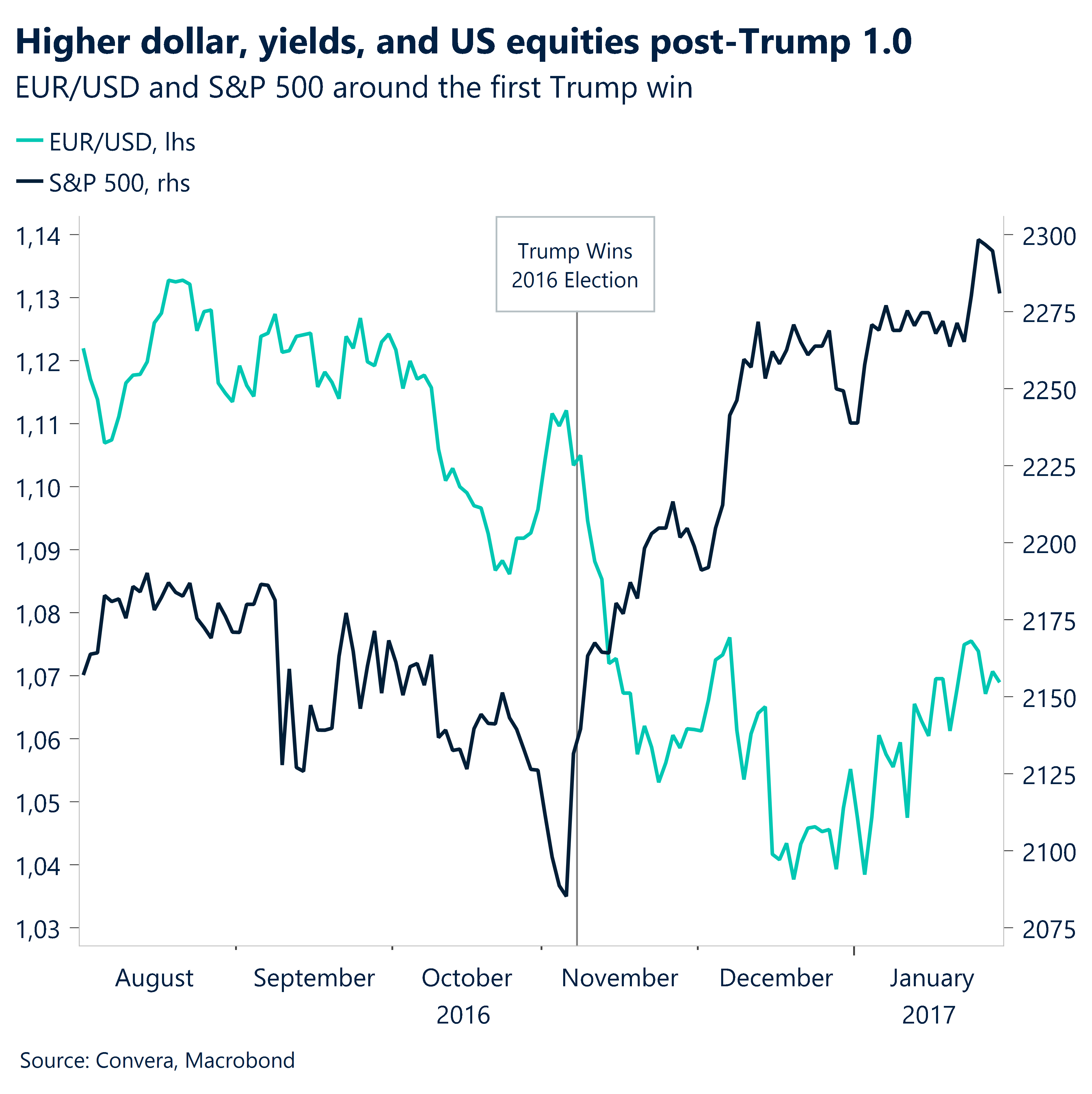 EURUSD and S&P 500 around Trump win