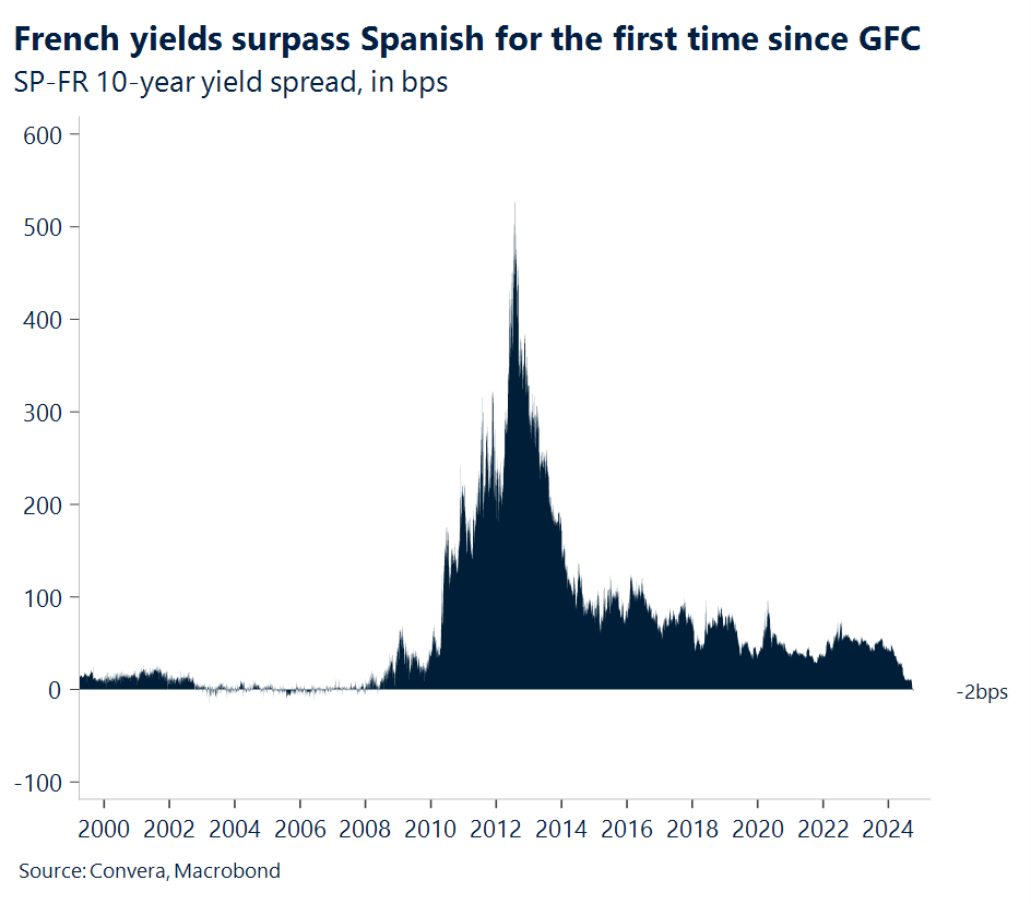Chart of French and Spanish yields