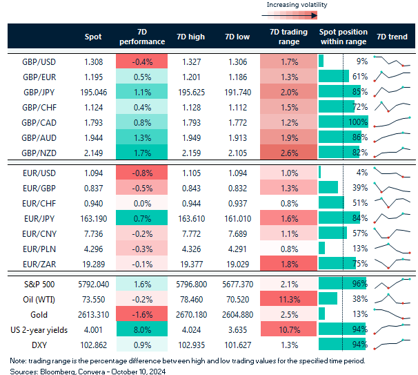 Table of FX rates