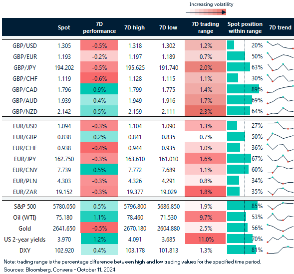 Table of FX rates