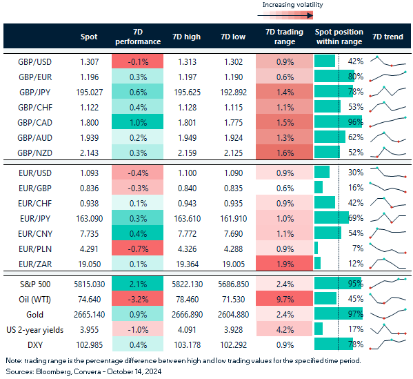 Table of FX rates