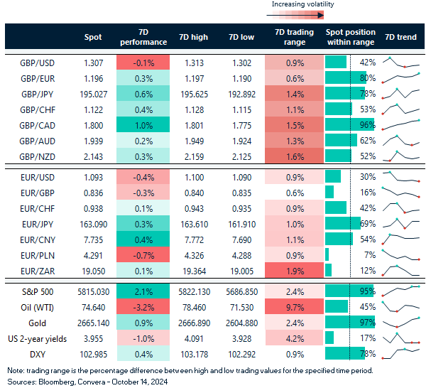 Table of FX rates