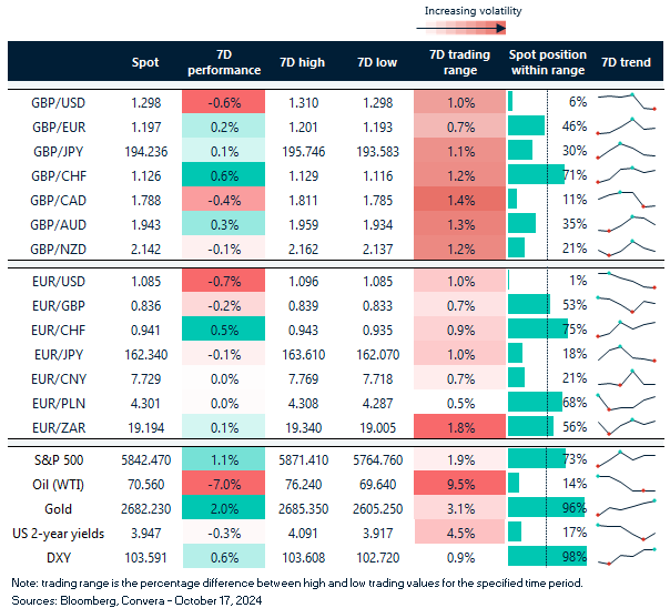 Table of FX rates