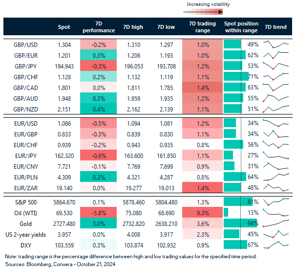 Table of FX rates