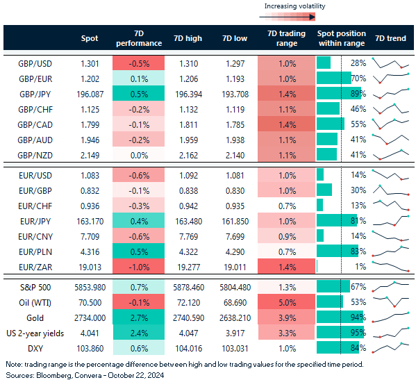 Table of FX rates