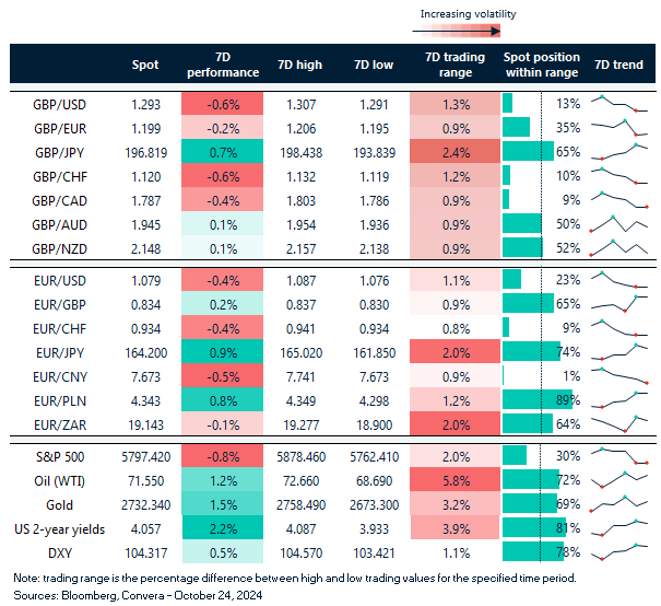 Table of FX rates