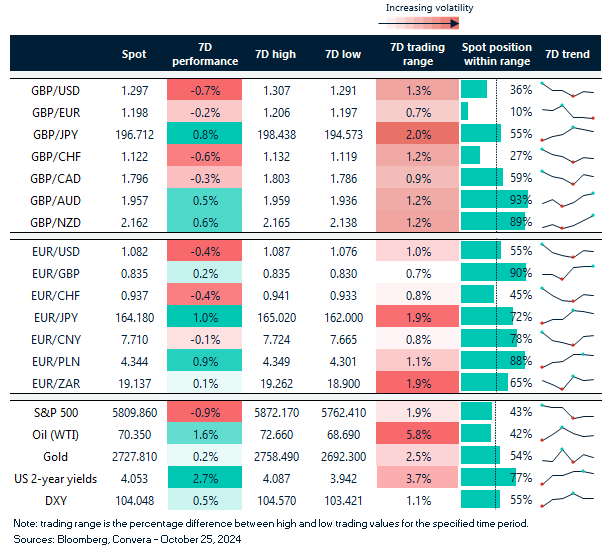 Table of FX rates